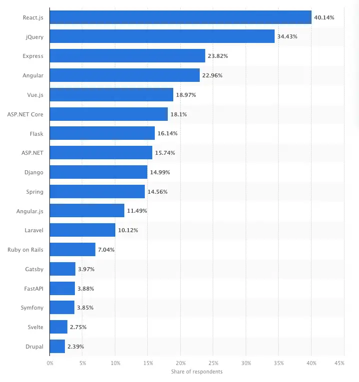 Statista: Most used web frameworks among developers worldwide, as of 2021
