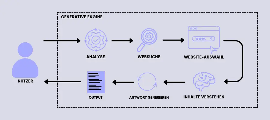 Funnktionsweise Generative Engine 