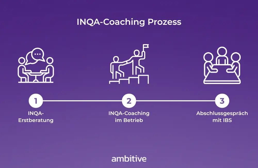 Der Ablauf und Prozess des INQA-Coachings – Förderung Digitalisierung