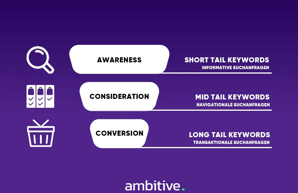 Conversion Funnel Keyword Arten – Long Tail Keywords