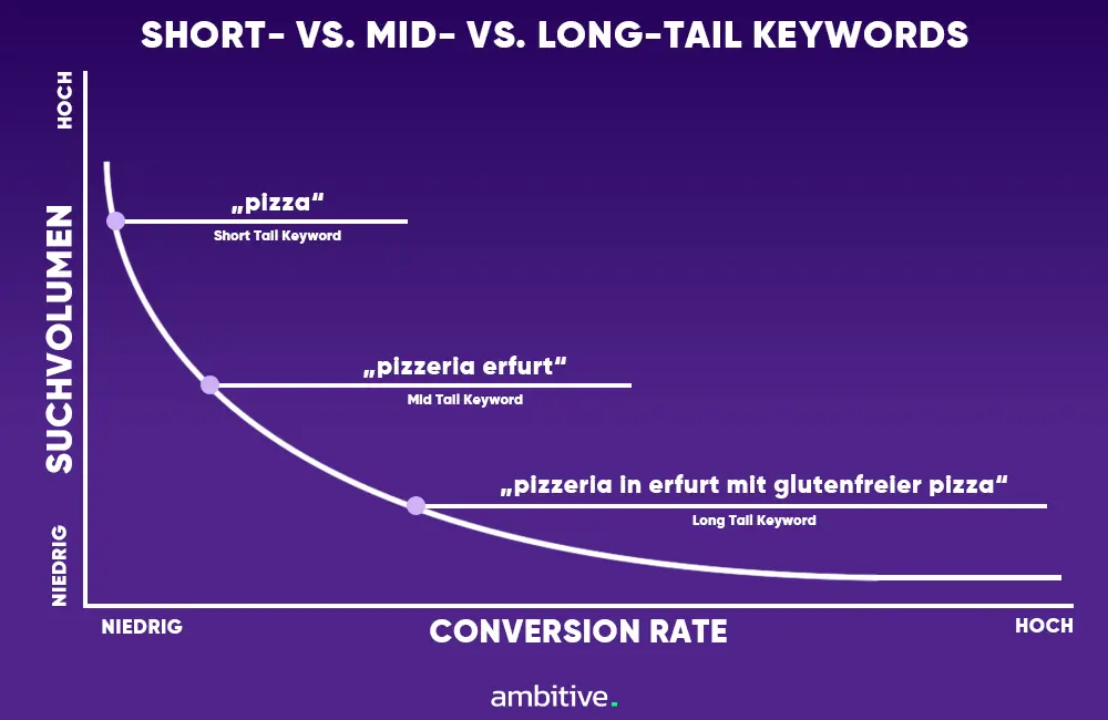 Short- vs. Mid- vs. Long-Tail Keywords