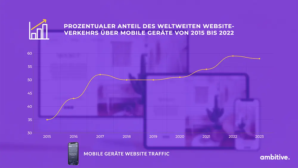 Responsive Webdesign Erfurt - Mobile Website Traffic 2015 bis 2023 - Ambitive Digitalagentur 