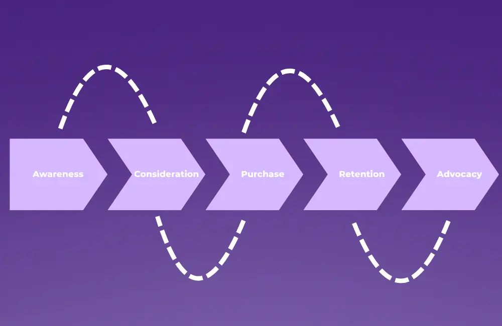 Customer Journey eines B2B-Unternehmens