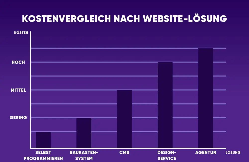 Kostenvergleich der gängigsten Lösungen zur Erstellung einer Website Kostenvergleich der gängigsten Lösungen zur Erstellung einer Website
