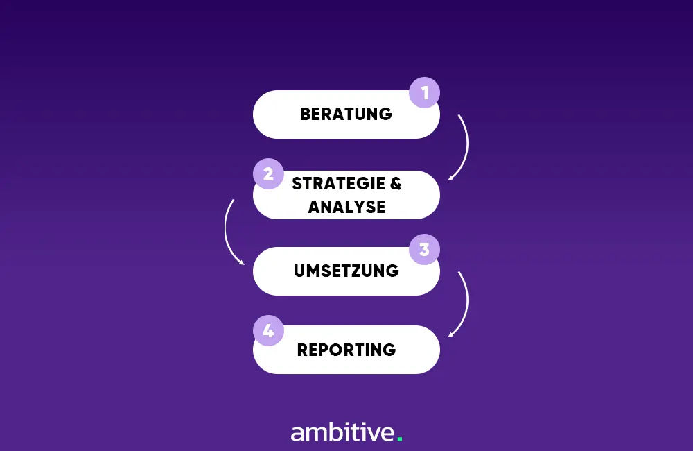 Ablauf unserer Online-Marketing-Leistungen