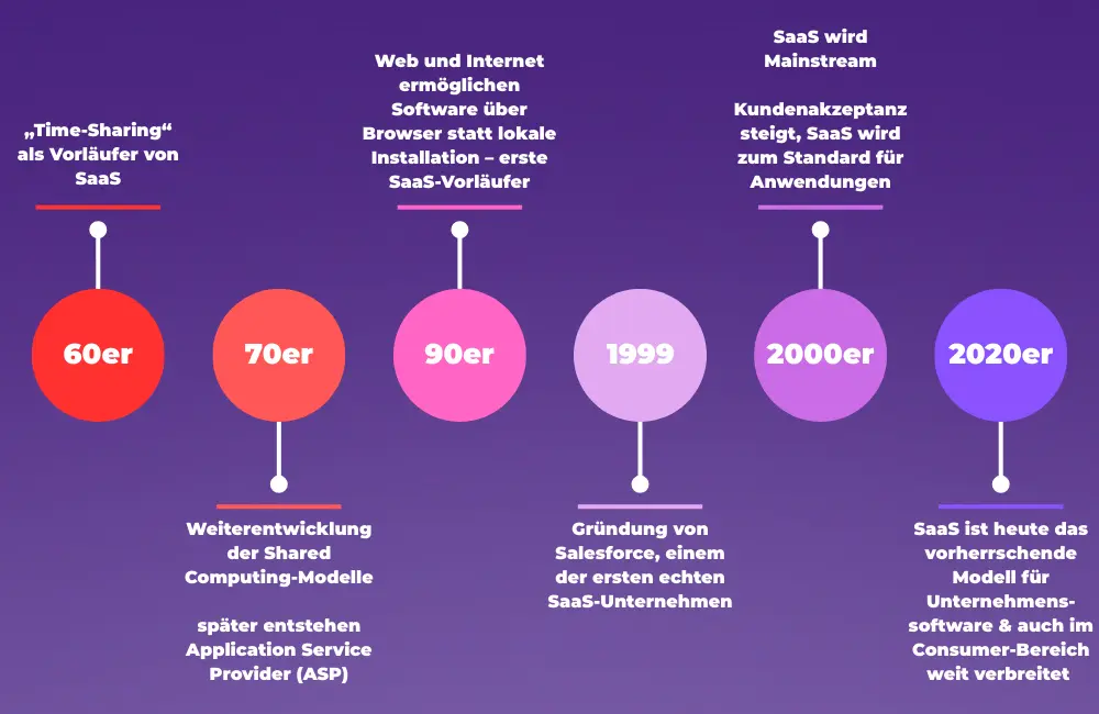Entstehung von SaaS Entstehung von SaaS