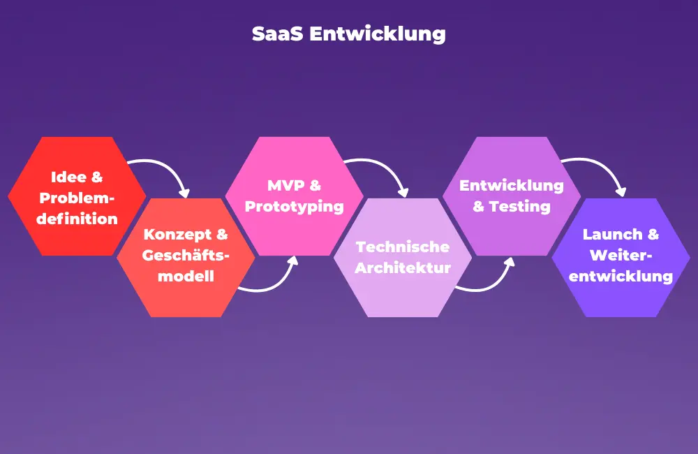 SaaS Entwickler, Entwicklungspartner, SaaS Anbieter, Partner SaaS Entwickler, Entwicklungspartner, SaaS Anbieter, Partner