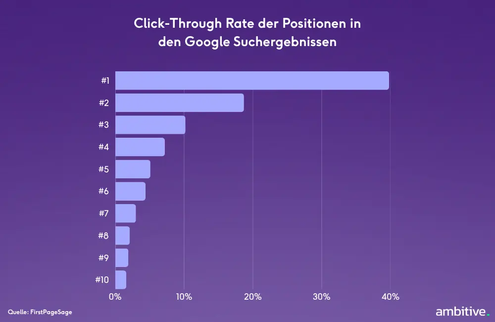 Vorteile einer guten SEO Agentur - Mehr Anfragen durch SEO Erfolg - Quelle: https://firstpagesage.com/reports/google-click-through-rates-ctrs-by-ranking-position/