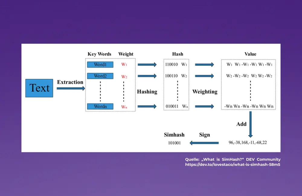 Google SimHash Erklärung