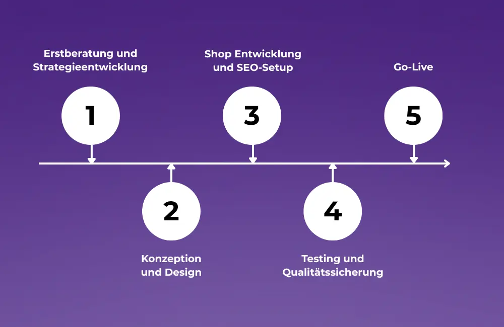Von der Analyse der Möglichkeiten über die Theme-Entwicklung zur fertigen Online-Präsenz im Handel