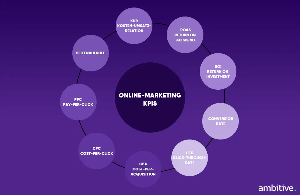 Key Performance Indicator Online-Marketing