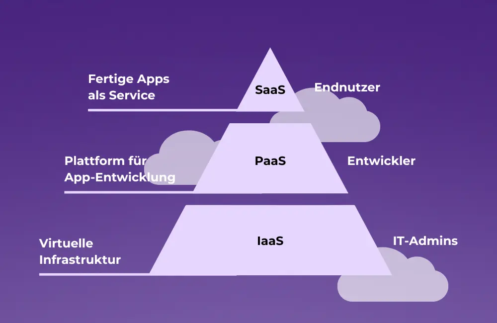 Unterschied SaaS, IaaS, PaaS
