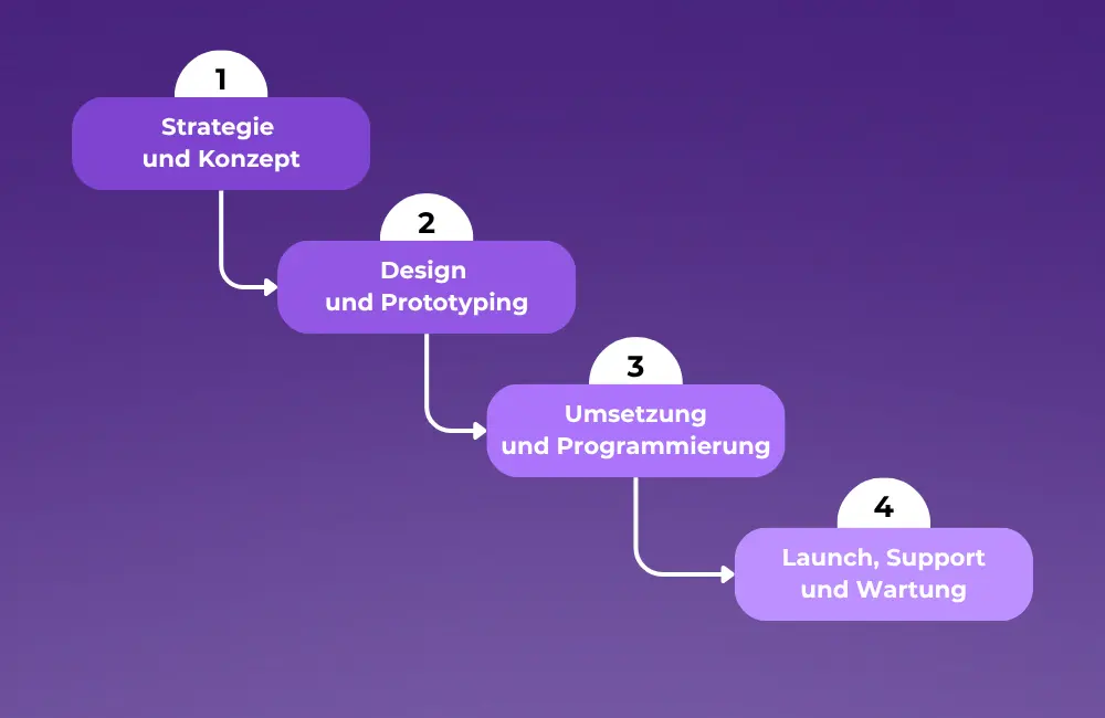 Erfolg durch Webdesign von Ambitive - Dienstleister und Web-Spezialisten mit Leidenschaft für die Bereiche SEO, Webentwicklung und Design