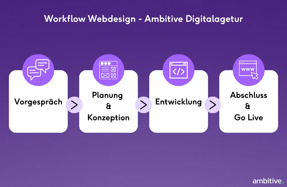 Ablauf Webdesign Ambitive Erfurt - Webflow E-Mail Projektmanagement