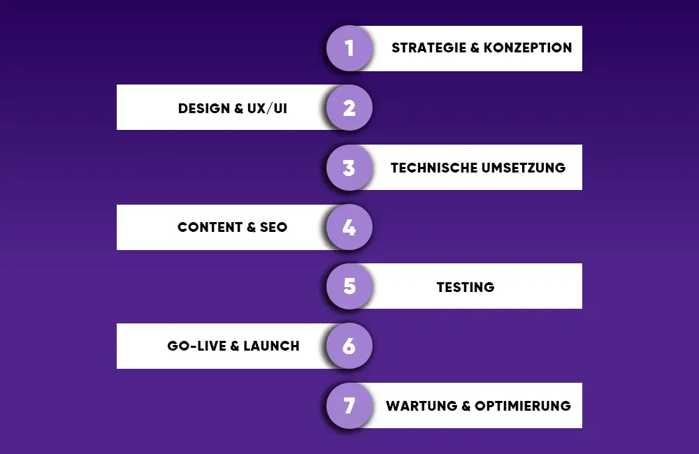 Die 7 Phasen des Website-Relaunchs Die 7 Phasen des Website-Relaunchs