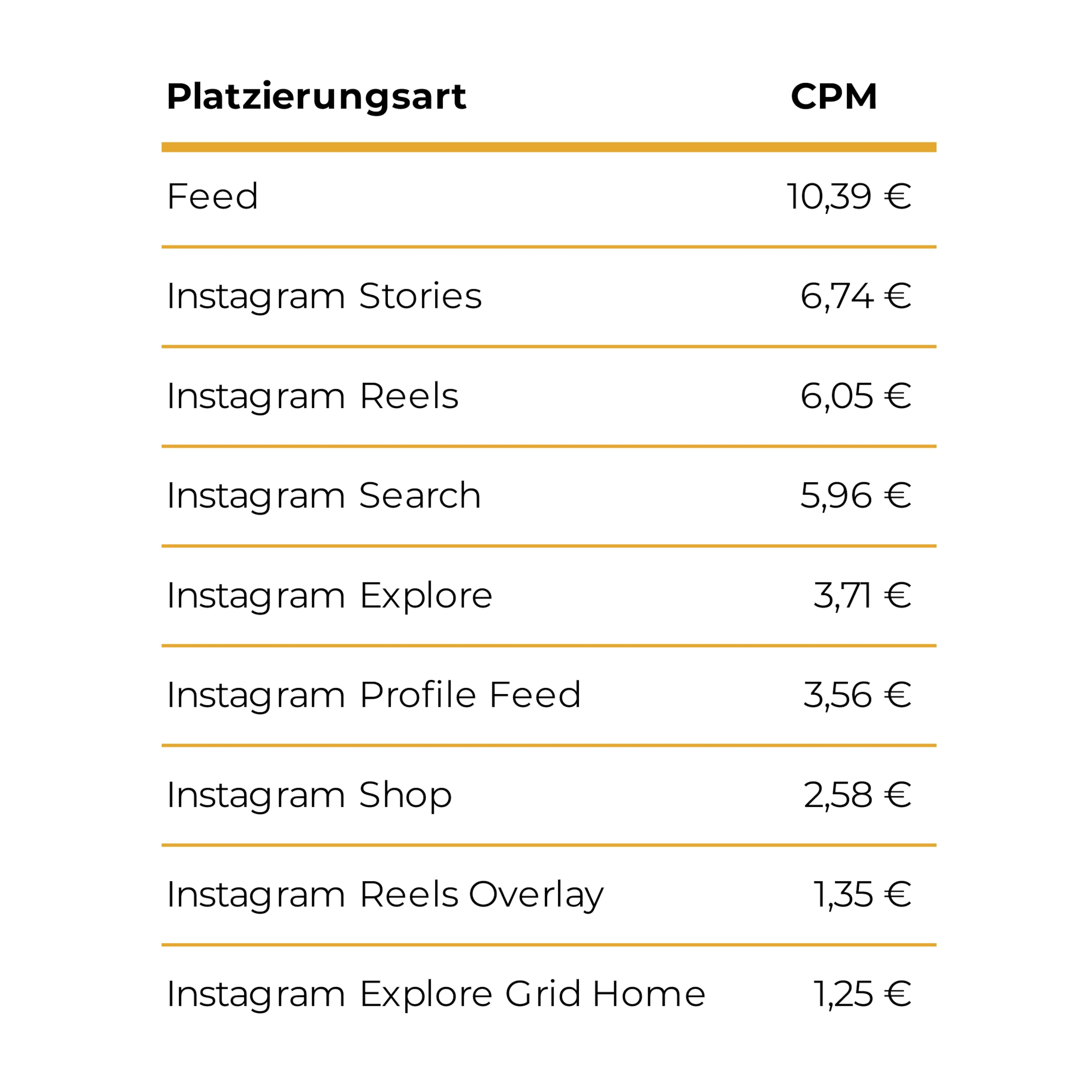 Platzierungsarten Instagram Werbung Kosten CPM