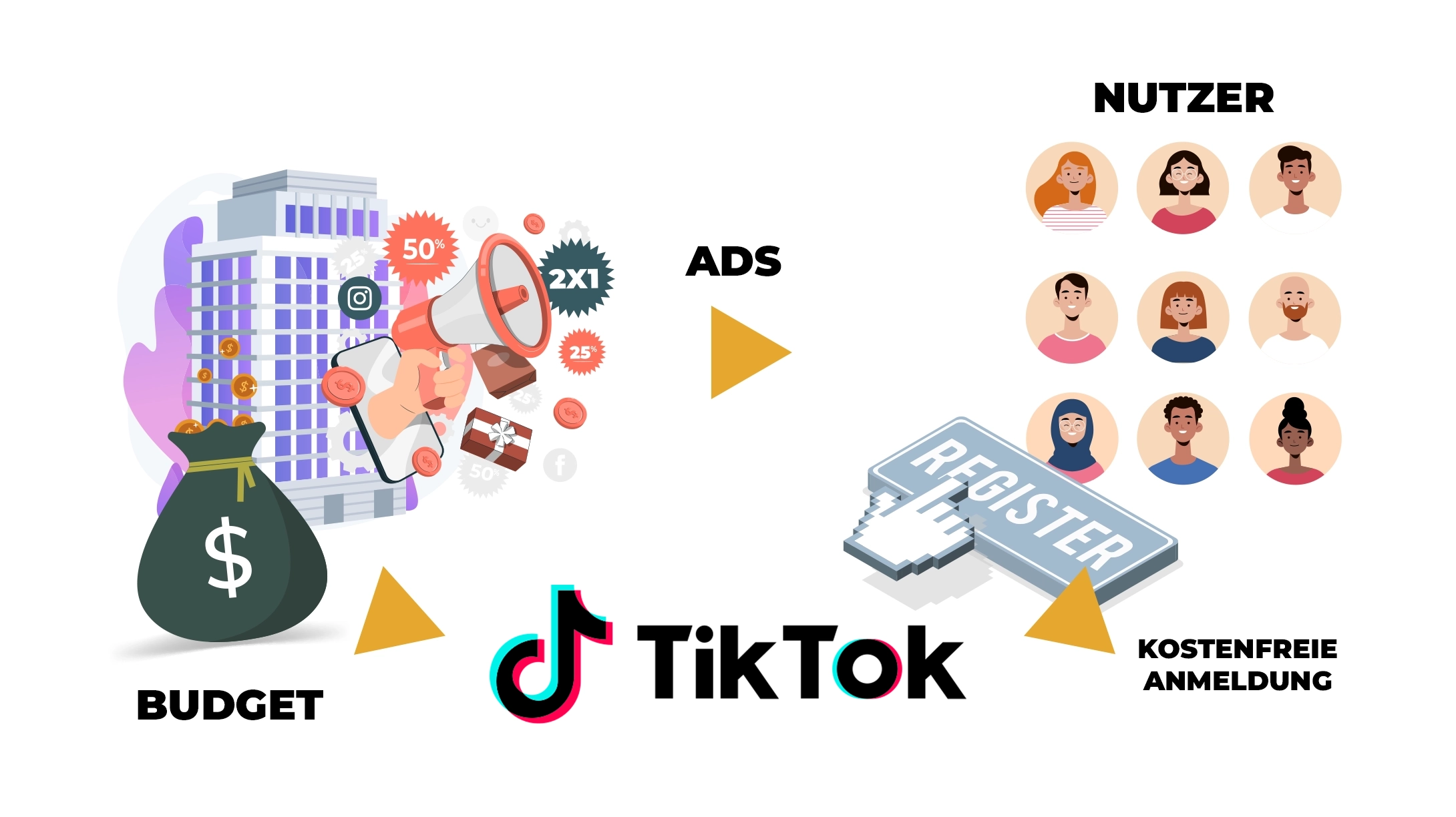 Das Geschäftsmodell von TikTok Das Geschäftsmodell von TikTok