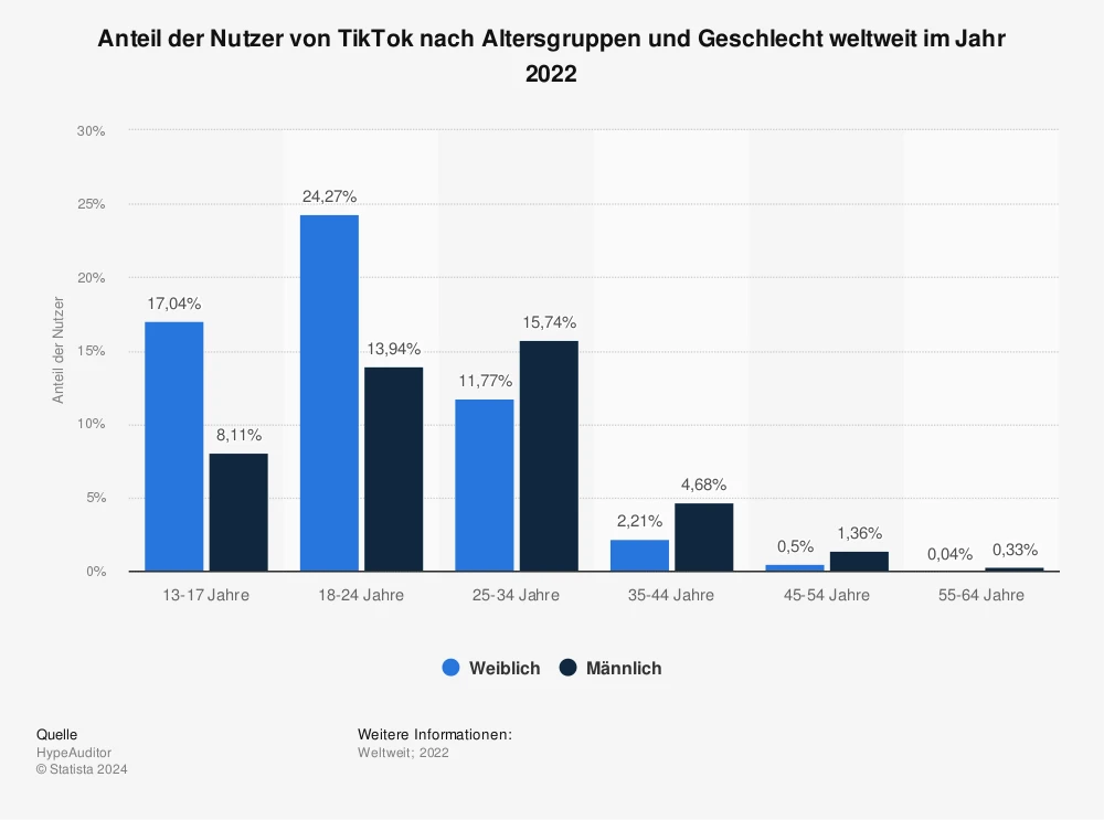 Altersstruktur TikTok Nutzer weltweit